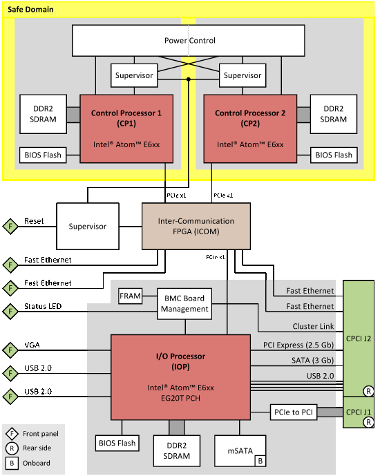 MEN F75P - Safe computer 3u CompactPCI PlusIO