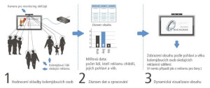 Systém fungování detekce obličejů a následovné spuštění reklamního spotu pro danou cílovou skupinu.